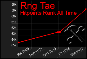 Total Graph of Rng Tae