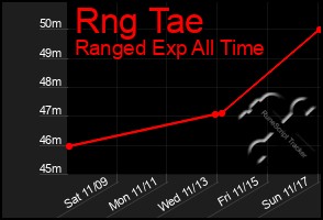 Total Graph of Rng Tae