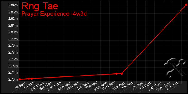 Last 31 Days Graph of Rng Tae