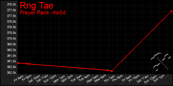 Last 31 Days Graph of Rng Tae