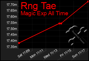 Total Graph of Rng Tae