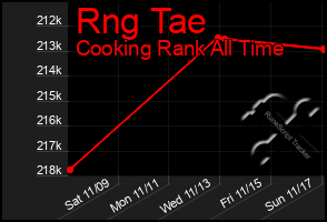 Total Graph of Rng Tae