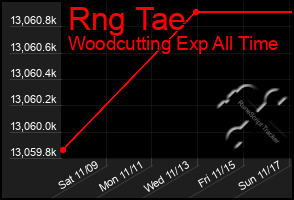 Total Graph of Rng Tae