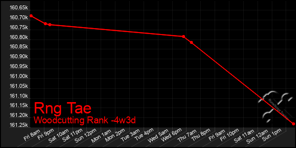 Last 31 Days Graph of Rng Tae