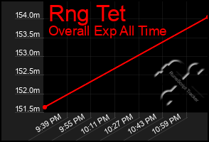 Total Graph of Rng Tet