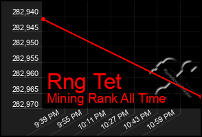 Total Graph of Rng Tet