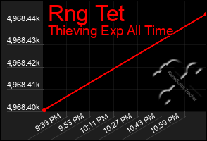 Total Graph of Rng Tet