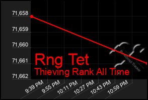 Total Graph of Rng Tet