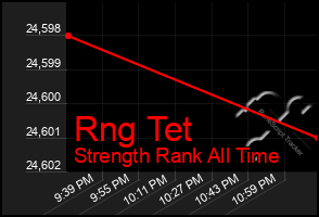 Total Graph of Rng Tet