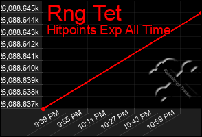 Total Graph of Rng Tet