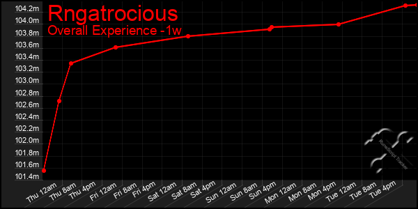 Last 7 Days Graph of Rngatrocious