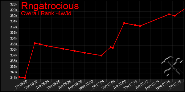 Last 31 Days Graph of Rngatrocious