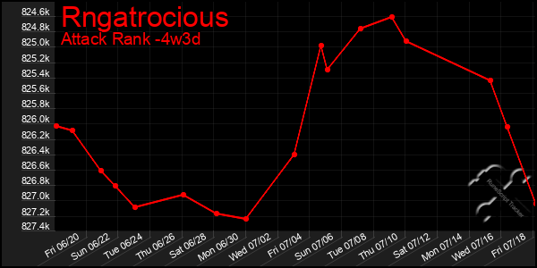 Last 31 Days Graph of Rngatrocious