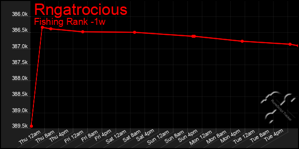 Last 7 Days Graph of Rngatrocious