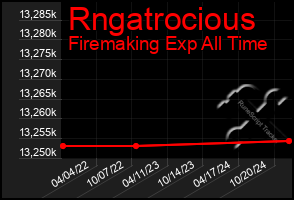 Total Graph of Rngatrocious