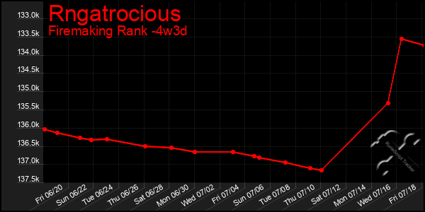 Last 31 Days Graph of Rngatrocious