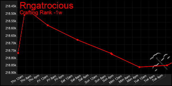 Last 7 Days Graph of Rngatrocious