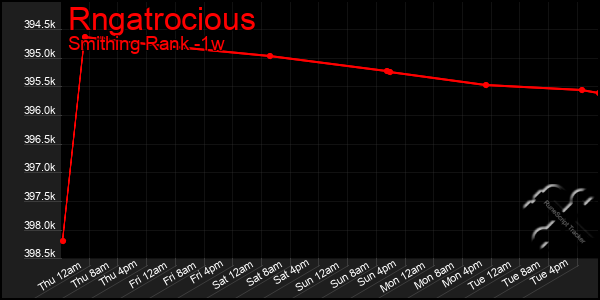 Last 7 Days Graph of Rngatrocious