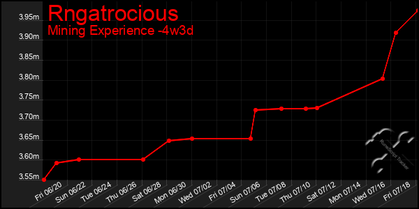 Last 31 Days Graph of Rngatrocious