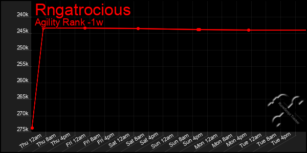 Last 7 Days Graph of Rngatrocious