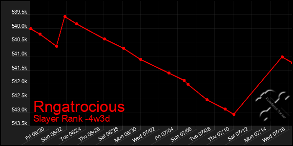 Last 31 Days Graph of Rngatrocious