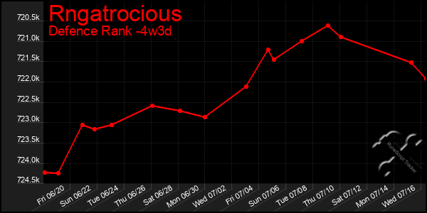 Last 31 Days Graph of Rngatrocious