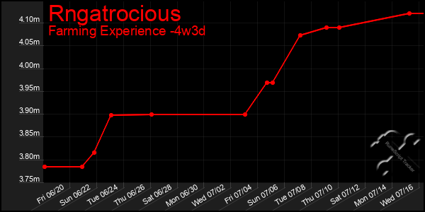 Last 31 Days Graph of Rngatrocious