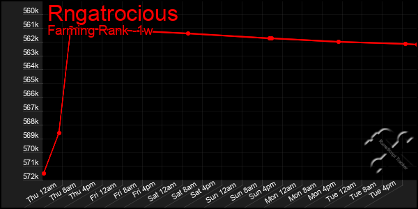 Last 7 Days Graph of Rngatrocious