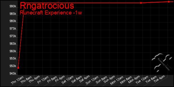 Last 7 Days Graph of Rngatrocious