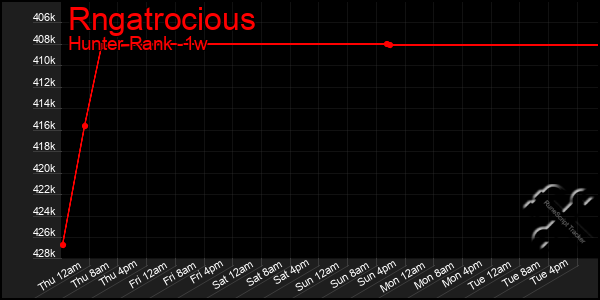 Last 7 Days Graph of Rngatrocious