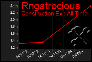 Total Graph of Rngatrocious