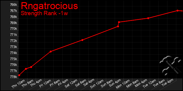 Last 7 Days Graph of Rngatrocious