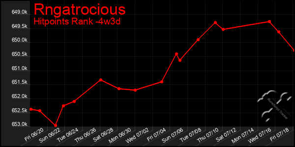 Last 31 Days Graph of Rngatrocious