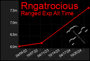 Total Graph of Rngatrocious