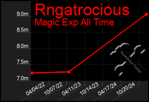 Total Graph of Rngatrocious