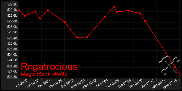 Last 31 Days Graph of Rngatrocious