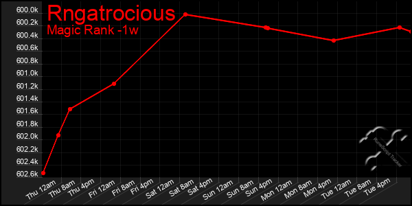 Last 7 Days Graph of Rngatrocious