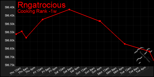 Last 7 Days Graph of Rngatrocious