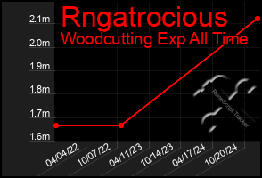 Total Graph of Rngatrocious