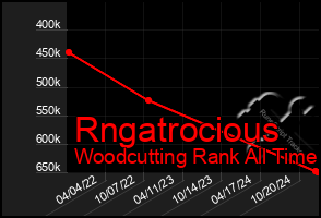 Total Graph of Rngatrocious