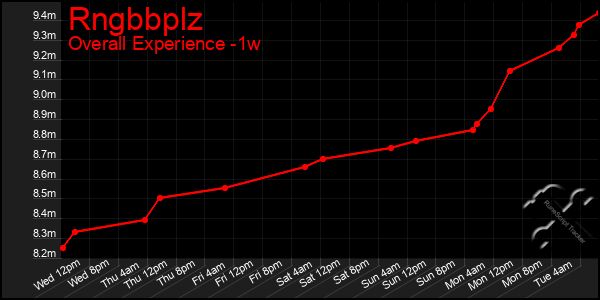 Last 7 Days Graph of Rngbbplz