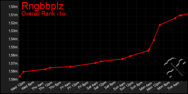 Last 7 Days Graph of Rngbbplz