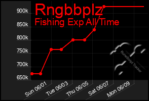 Total Graph of Rngbbplz