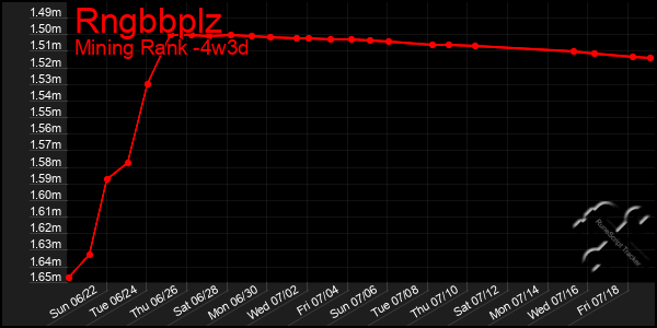 Last 31 Days Graph of Rngbbplz