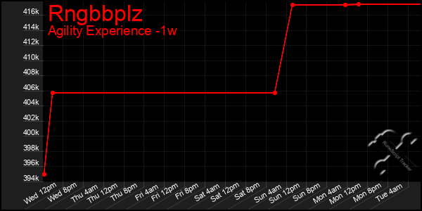 Last 7 Days Graph of Rngbbplz
