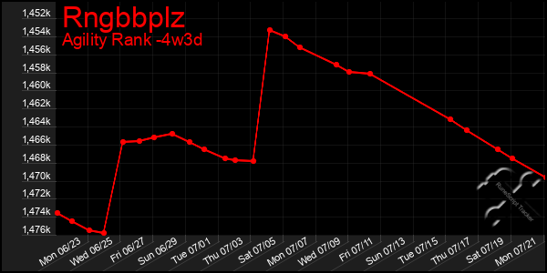 Last 31 Days Graph of Rngbbplz