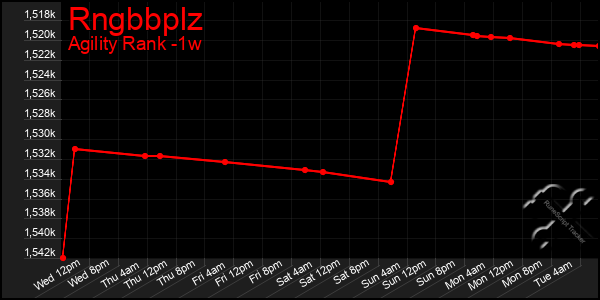 Last 7 Days Graph of Rngbbplz