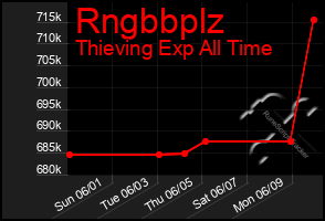 Total Graph of Rngbbplz