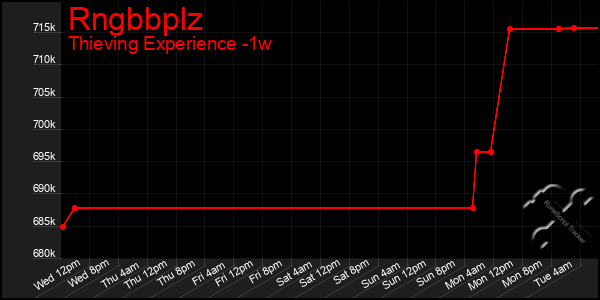 Last 7 Days Graph of Rngbbplz