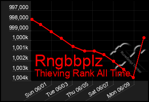 Total Graph of Rngbbplz